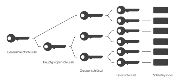 Generalhauptschlüsselanlage
