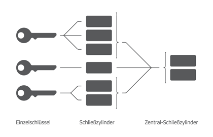 Zentralschließanlage